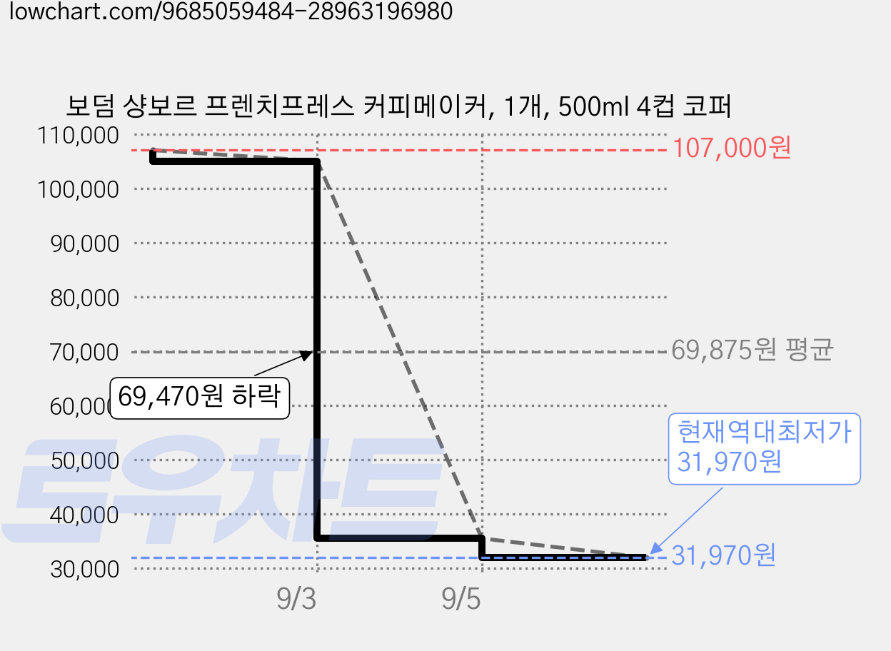 보덤 샹보르 프렌치프레스 커피메이커, 1개, 500ml 4컵 코퍼 가격 변동 차트, 현재가 31,970원, 역대최저가