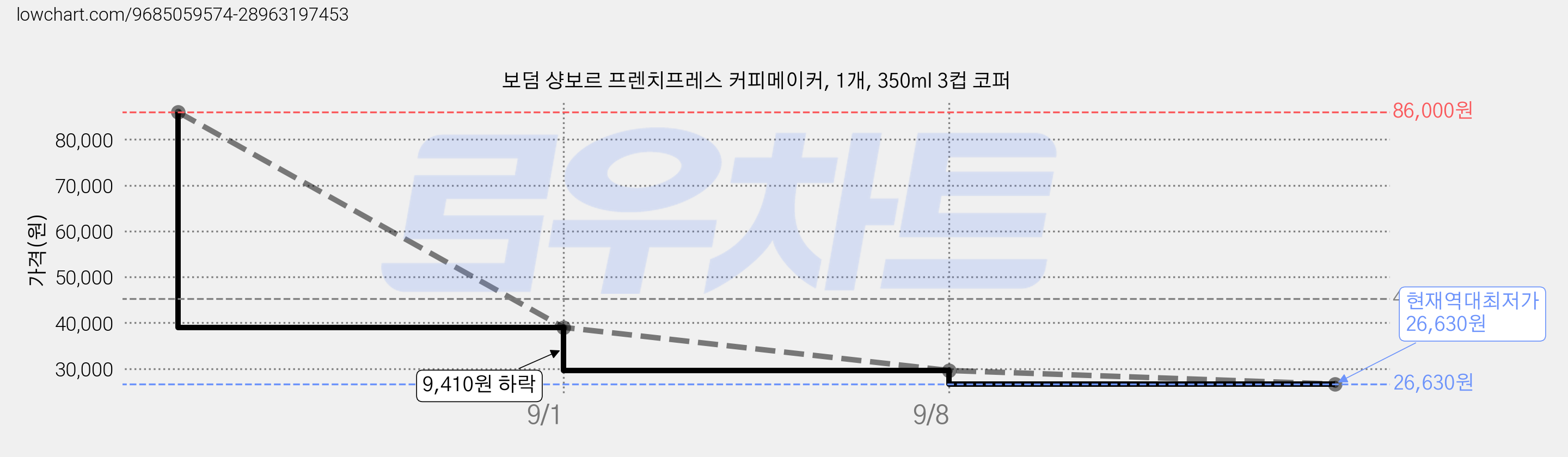 보덤 샹보르 프렌치프레스 커피메이커, 1개, 350ml 3컵 코퍼 가격 변동 차트, 현재가 26,630원, 역대최저가