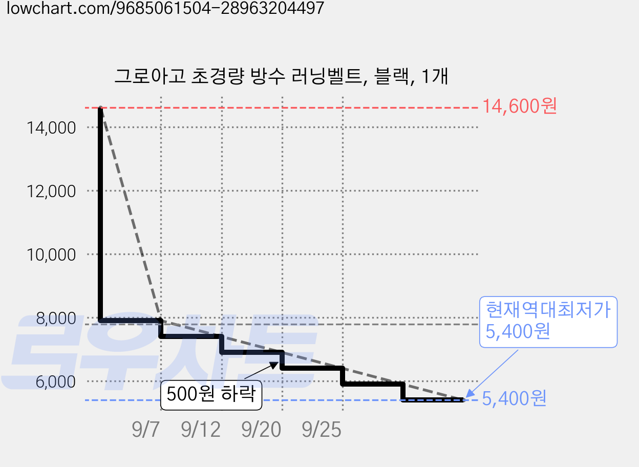 그로아고 초경량 방수 러닝벨트, 블랙, 1개 가격 변동 차트, 현재가 5,400원, 역대최저가