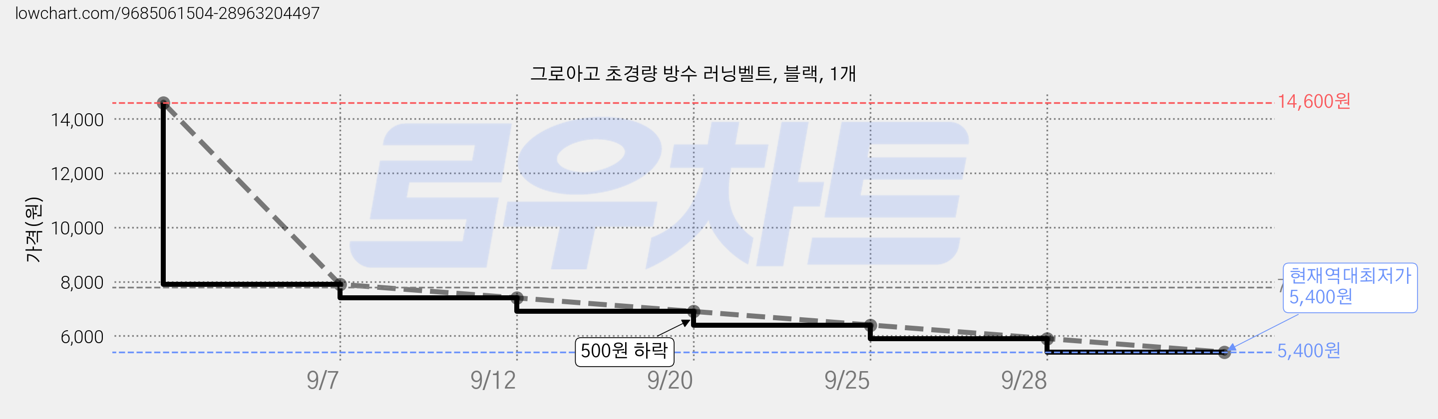 그로아고 초경량 방수 러닝벨트, 블랙, 1개 가격 변동 차트, 현재가 5,400원, 역대최저가