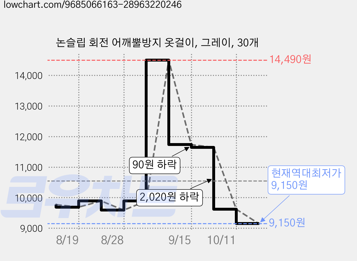 논슬립 회전 어깨뿔방지 옷걸이, 그레이, 30개 가격 변동 차트, 현재가 9,150원, 역대최저가