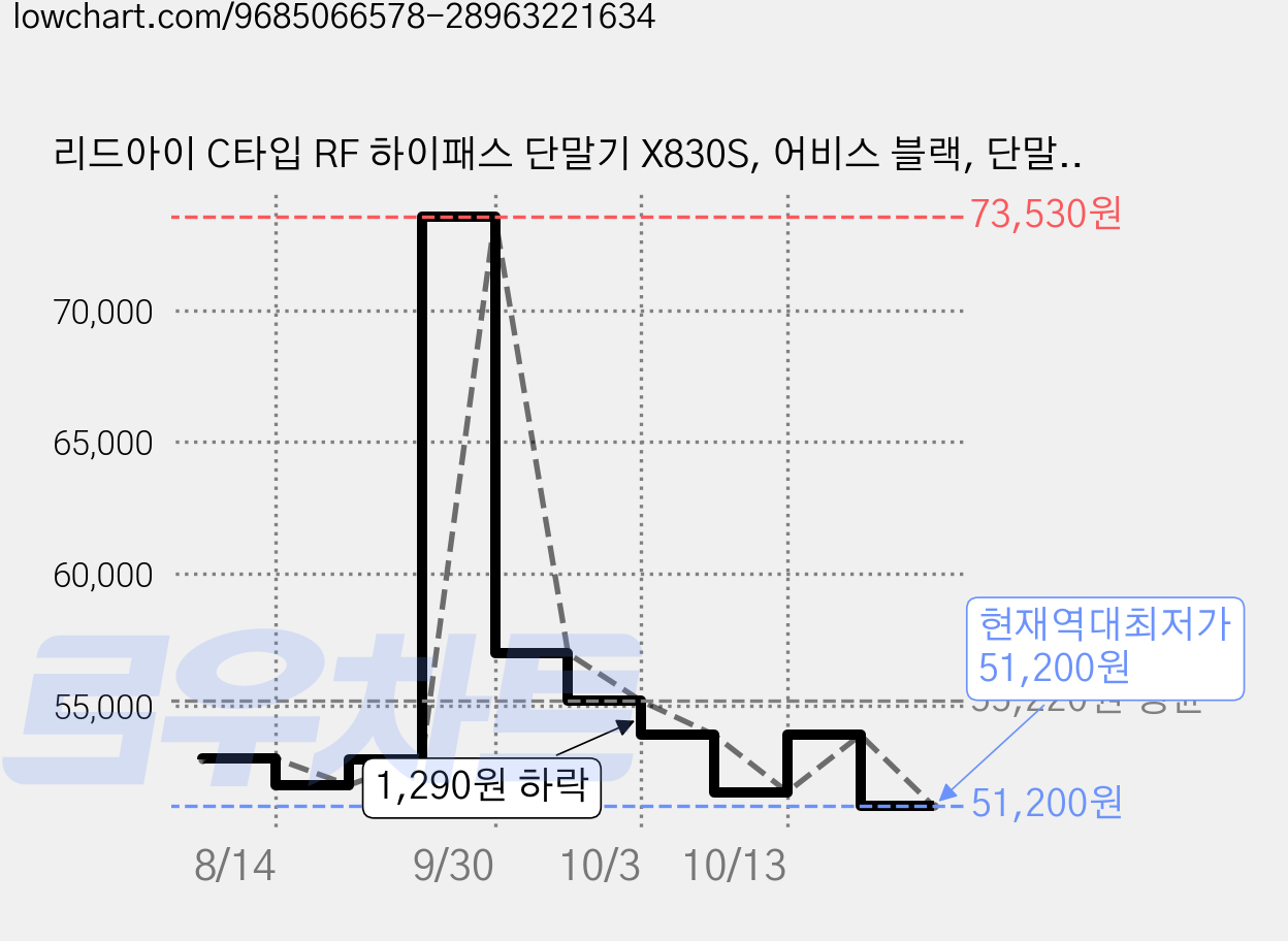 리드아이 C타입 RF 하이패스 단말기 X830S, 어비스 블랙, 단말기 + 거치대 + 시거잭 케이블 가격 변동 차트, 현재가 51,200원, 역대최저가