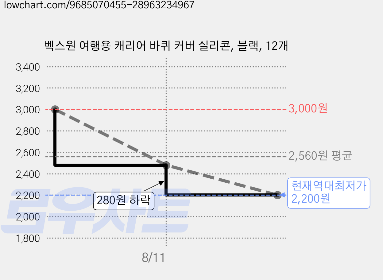 벡스원 여행용 캐리어 바퀴 커버 실리콘, 블랙, 12개 가격 변동 차트, 현재가 2,200원, 역대최저가
