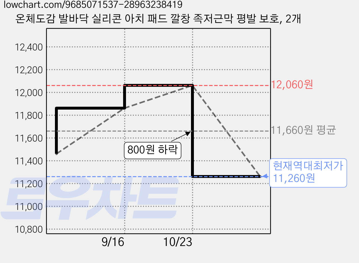 온체도감 발바닥 실리콘 아치 패드 깔창 족저근막 평발 보호, 2개 가격 변동 차트, 현재가 11,260원, 역대최저가