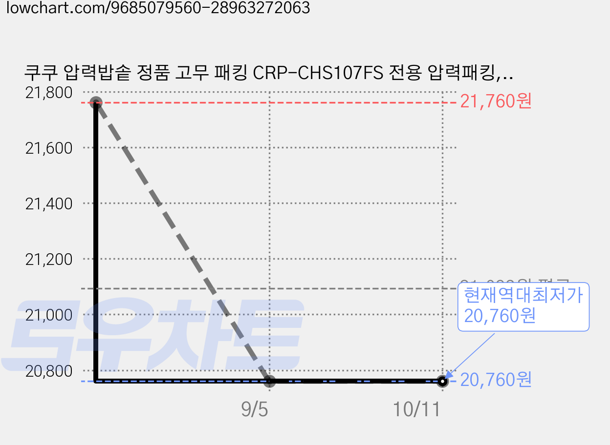 쿠쿠 압력밥솥 정품 고무 패킹 CRP-CHS107FS 전용 압력패킹, 1개, 10인 압력고무패킹 정품케이스 CRP-CHS108FD 가격 변동 차트, 현재가 20,760원, 역대최저가