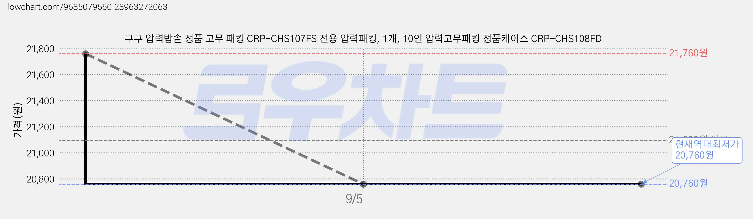 쿠쿠 압력밥솥 정품 고무 패킹 CRP-CHS107FS 전용 압력패킹, 1개, 10인 압력고무패킹 정품케이스 CRP-CHS108FD 가격 변동 차트, 현재가 20,760원, 역대최저가