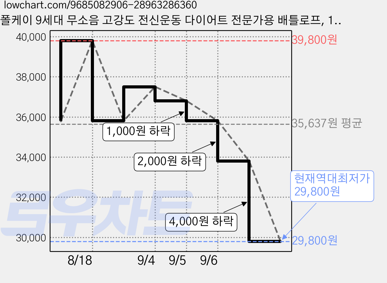 폴케이 9세대 무소음 고강도 전신운동 다이어트 전문가용 배틀로프, 1세트, 오닉스블랙 가격 변동 차트, 현재가 29,800원, 역대최저가