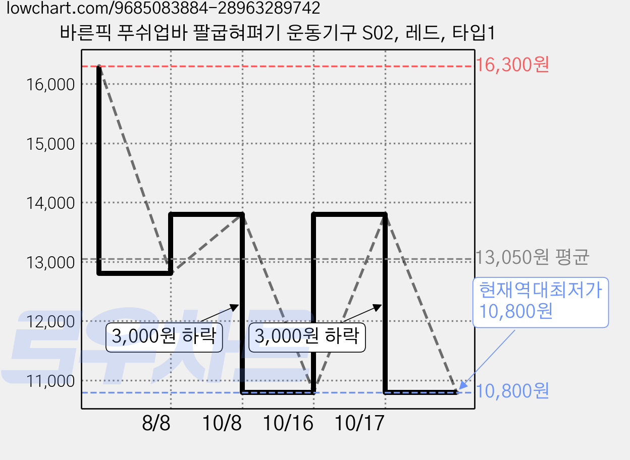 바른픽 푸쉬업바 팔굽혀펴기 운동기구 S02, 레드, 타입1 가격 변동 차트, 현재가 10,800원, 역대최저가