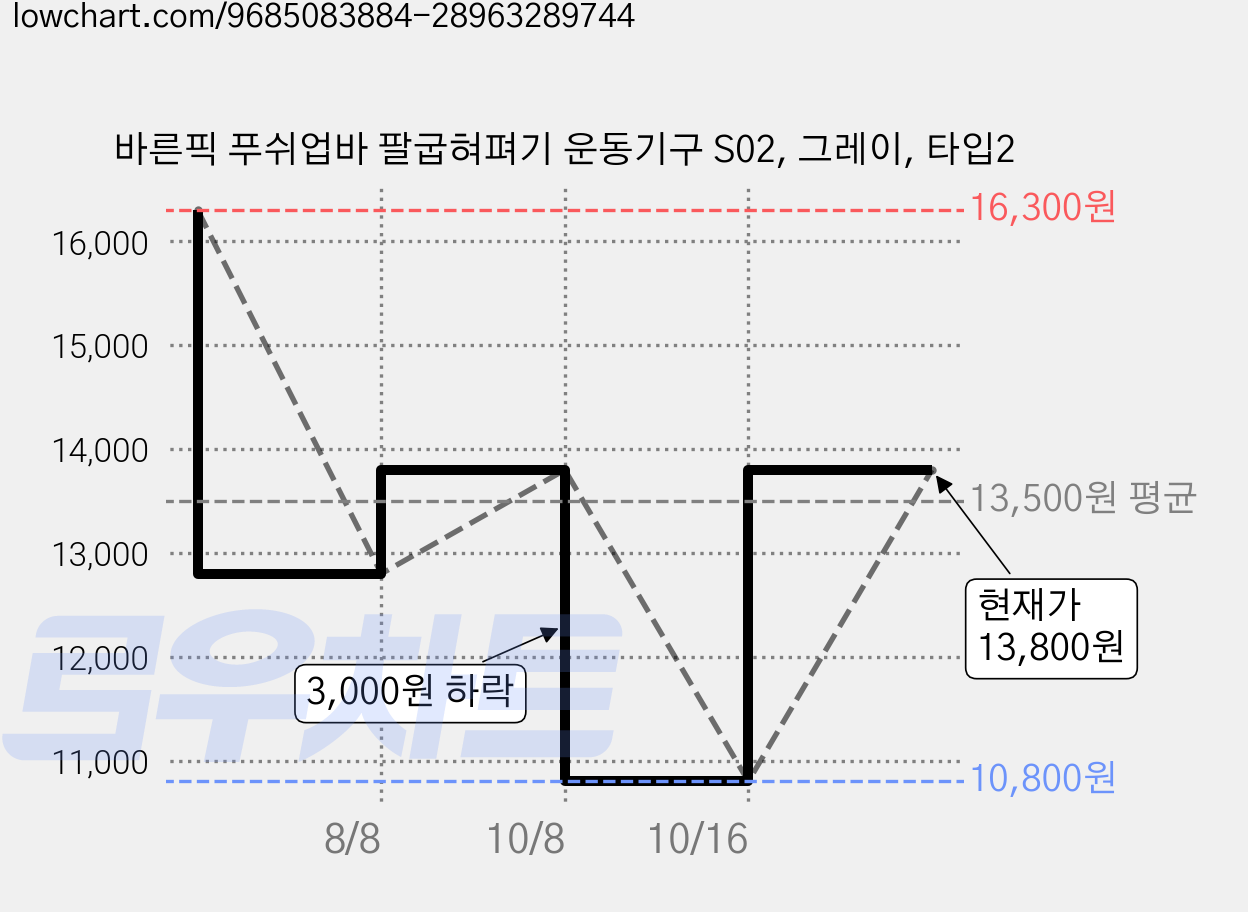 바른픽 푸쉬업바 팔굽혀펴기 운동기구 S02, 그레이, 타입2 가격 변동 차트, 현재가 13,800원, 관측 최저가 10,800원