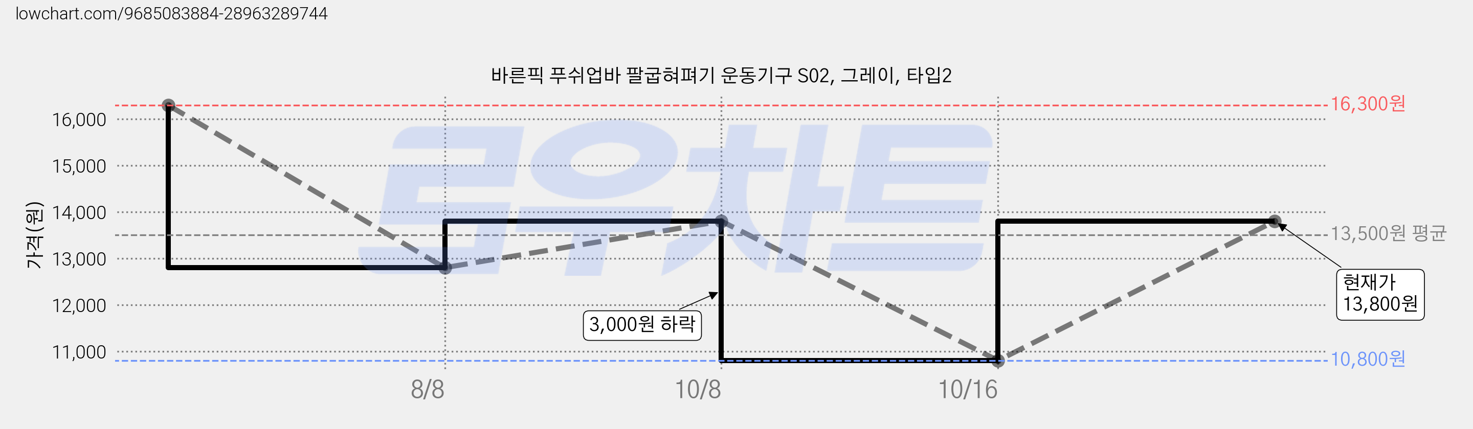 바른픽 푸쉬업바 팔굽혀펴기 운동기구 S02, 그레이, 타입2 가격 변동 차트, 현재가 13,800원, 관측 최저가 10,800원