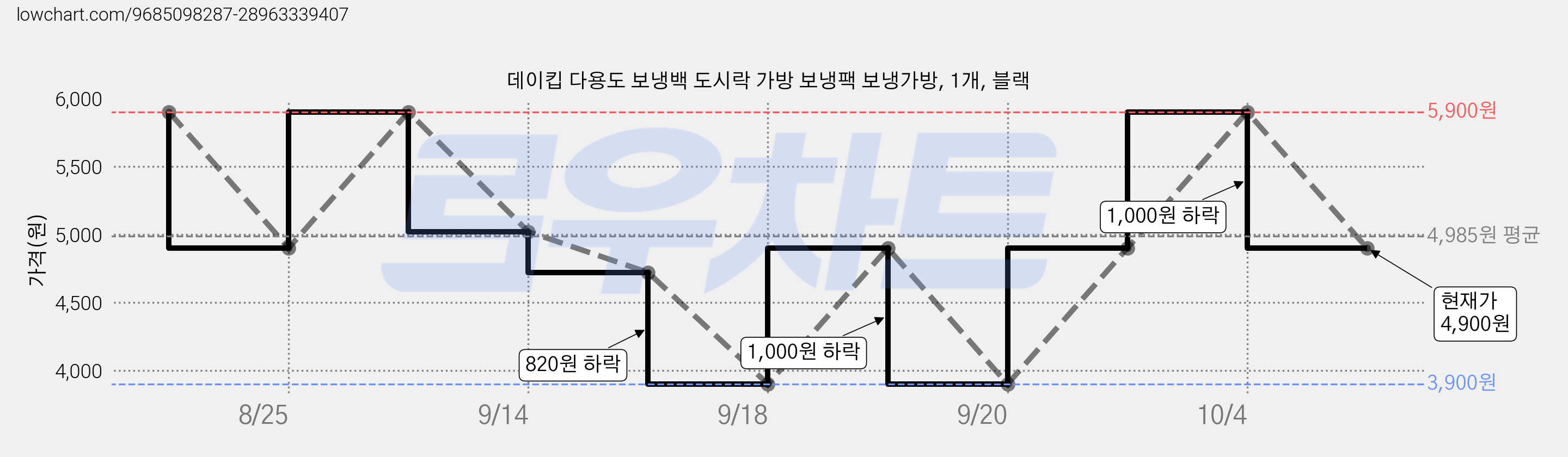 데이킵 다용도 보냉백 도시락 가방 보냉팩 보냉가방, 1개, 블랙 가격 변동 차트, 현재가 4,900원, 관측 최저가 3,900원