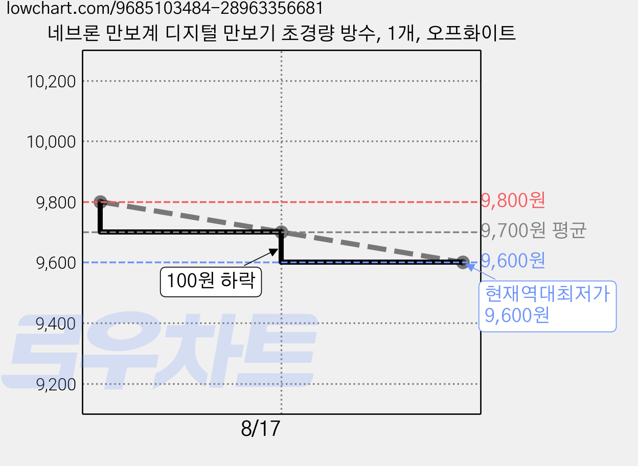 네브론 만보계 디지털 만보기 초경량 방수, 1개, 오프화이트 가격 변동 차트, 현재가 9,600원, 역대최저가