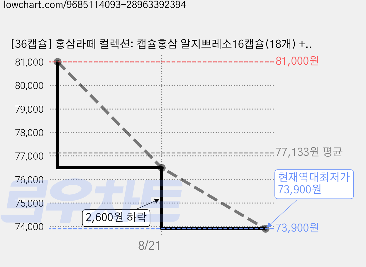 [36캡슐] 홍삼라떼 컬렉션: 캡슐홍삼 알지쁘레소16캡슐(18개) + 라떼 캡슐(18개) 가격 변동 차트, 현재가 73,900원, 역대최저가