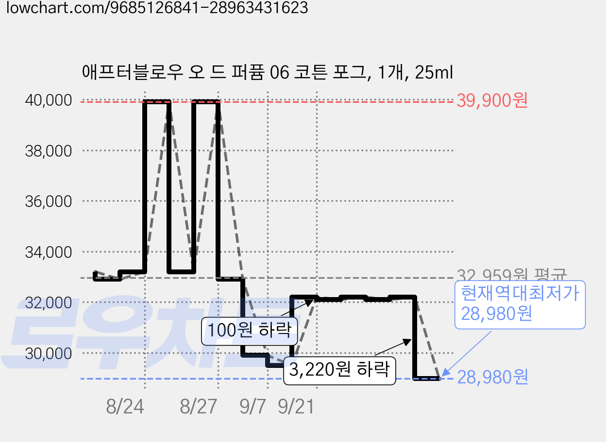애프터블로우 오 드 퍼퓸 06 코튼 포그, 1개, 25ml 가격 변동 차트, 현재가 28,980원, 역대최저가
