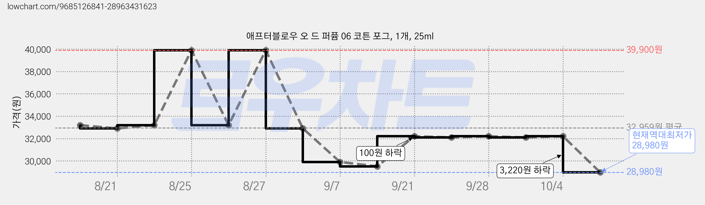 애프터블로우 오 드 퍼퓸 06 코튼 포그, 1개, 25ml 가격 변동 차트, 현재가 28,980원, 역대최저가
