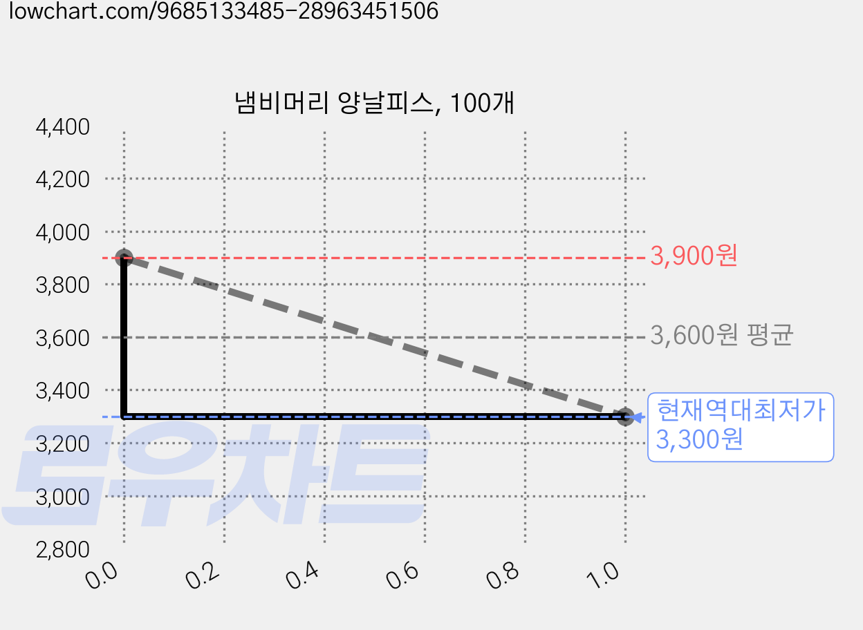 냄비머리 양날피스, 100개 가격 변동 차트, 현재가 3,300원, 역대최저가