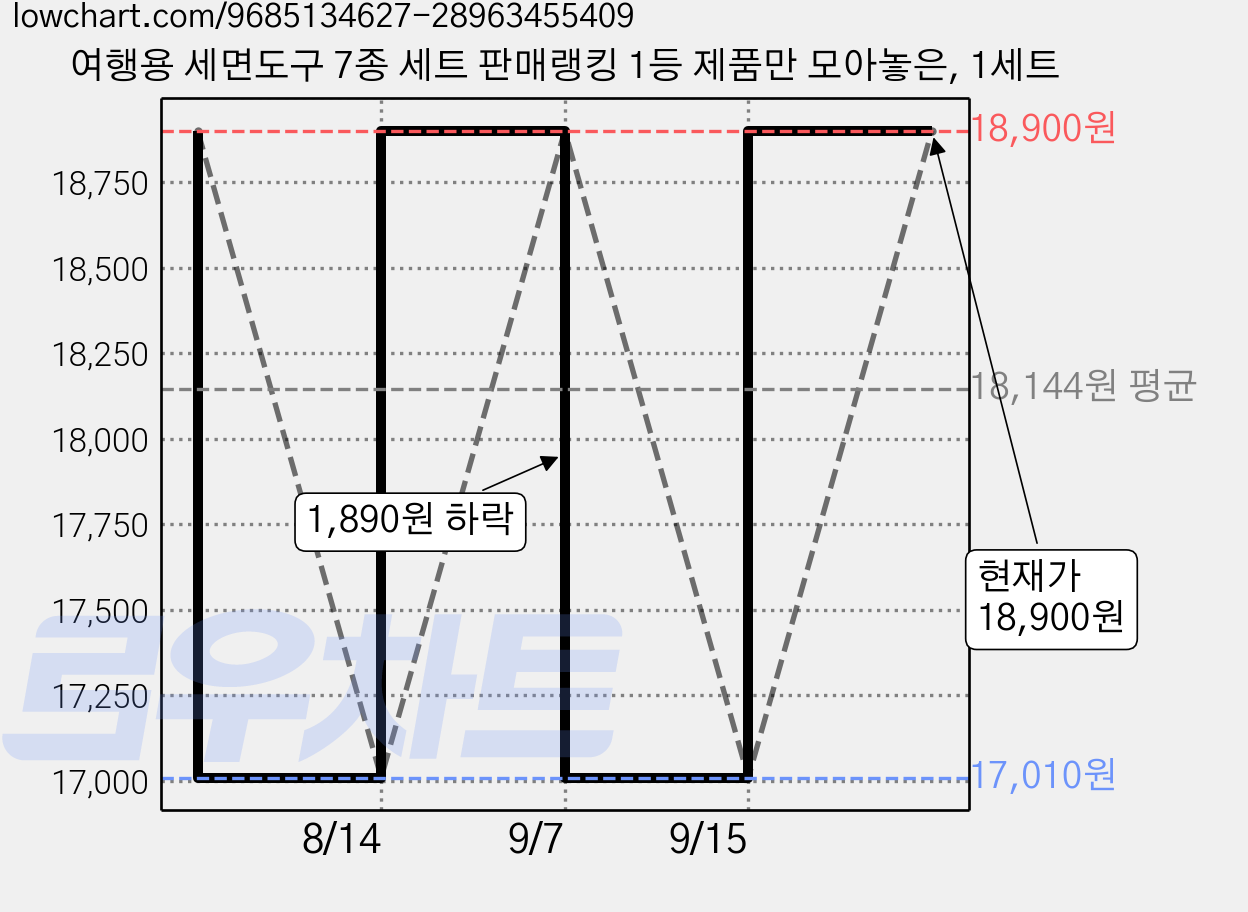여행용 세면도구 7종 세트 판매랭킹 1등 제품만 모아놓은, 1세트 가격 변동 차트, 현재가 18,900원, 관측 최저가 17,010원
