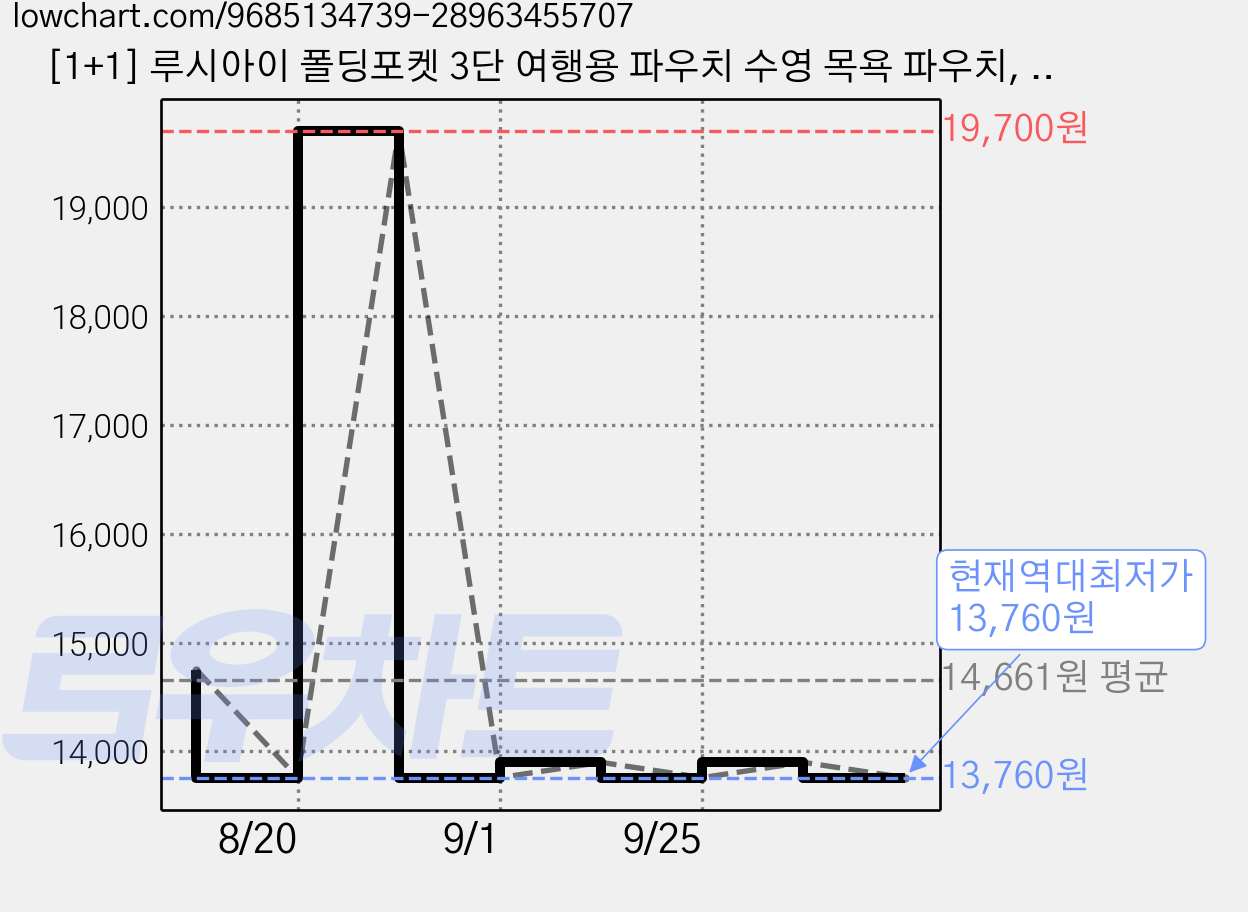 [1+1] 루시아이 폴딩포켓 3단 여행용 파우치 수영 목욕 파우치, 1세트, 2개입 가격 변동 차트, 현재가 13,760원, 역대최저가