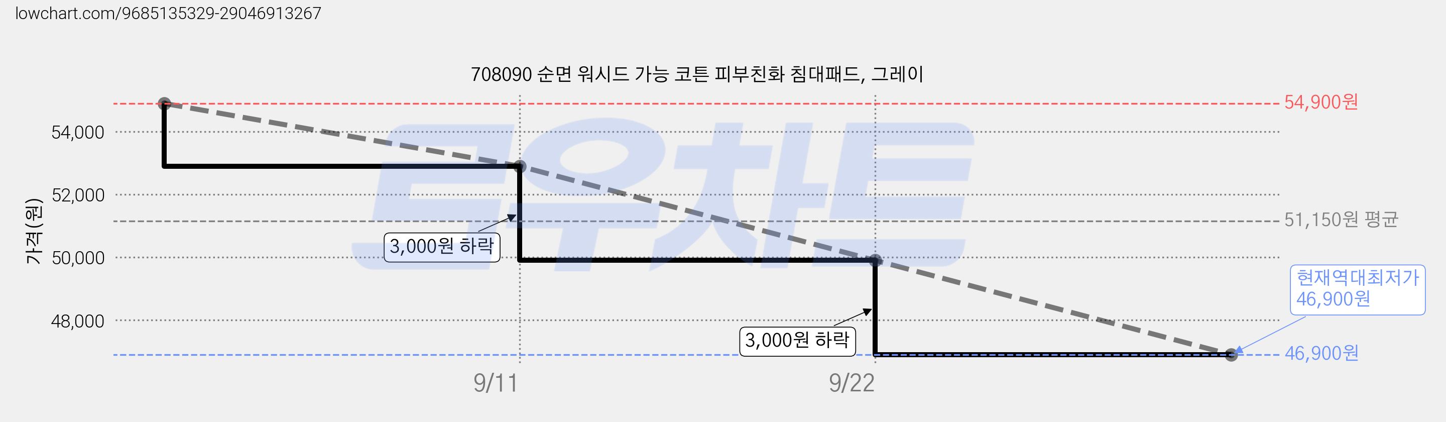 708090 순면 워시드 가능 코튼 피부친화 침대패드, 그레이 가격 변동 차트, 현재가 46,900원, 역대최저가