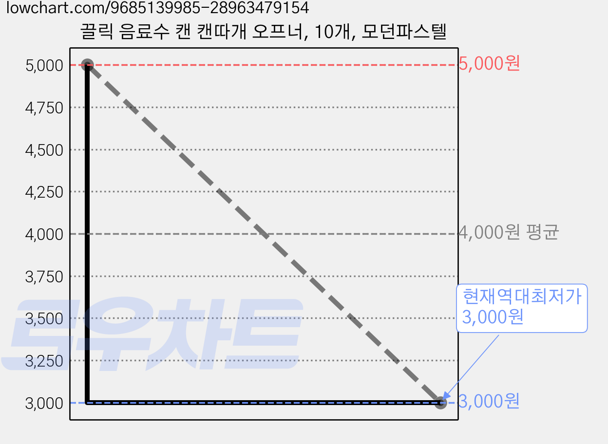 끌릭 음료수 캔 캔따개 오프너, 10개, 모던파스텔 가격 변동 차트, 현재가 3,000원, 역대최저가