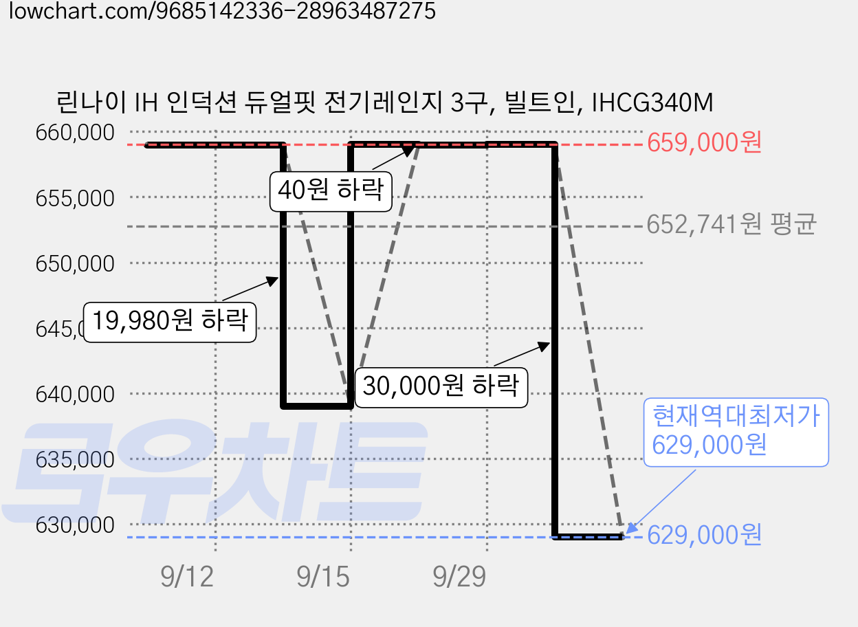 린나이 IH 인덕션 듀얼핏 전기레인지 3구, 빌트인, IHCG340M 가격 변동 차트, 현재가 629,000원, 역대최저가