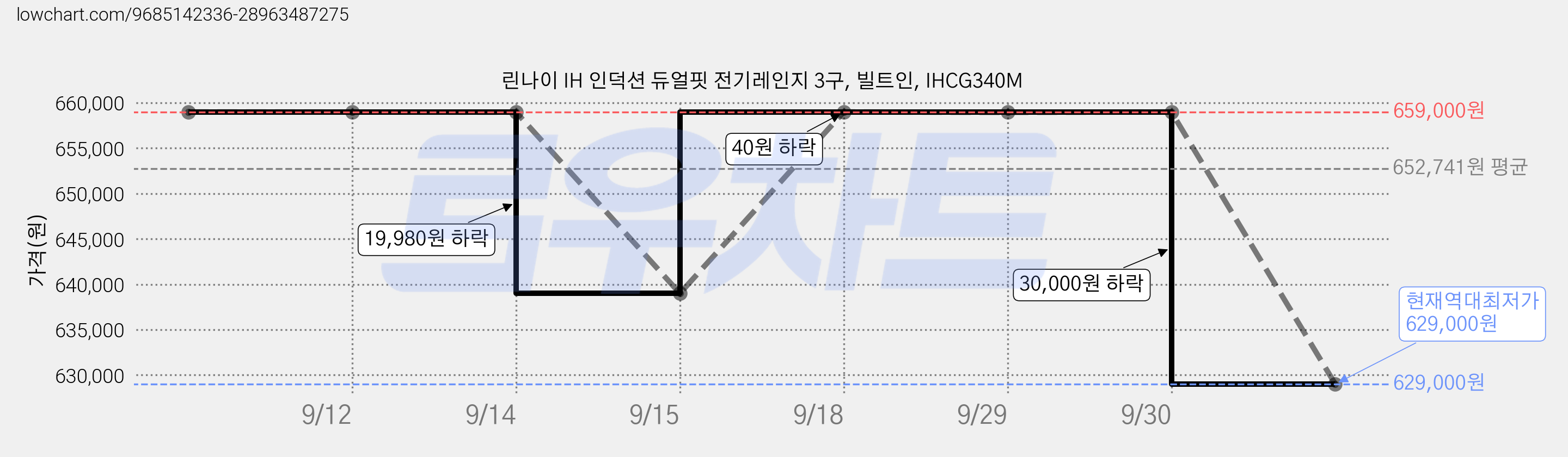 린나이 IH 인덕션 듀얼핏 전기레인지 3구, 빌트인, IHCG340M 가격 변동 차트, 현재가 629,000원, 역대최저가
