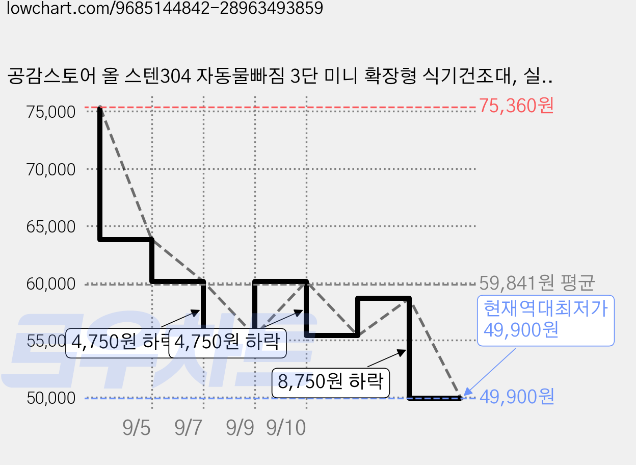 공감스토어 올 스텐304 자동물빠짐 3단 미니 확장형 식기건조대, 실버, 1개, 2단 가격 변동 차트, 현재가 49,900원, 역대최저가