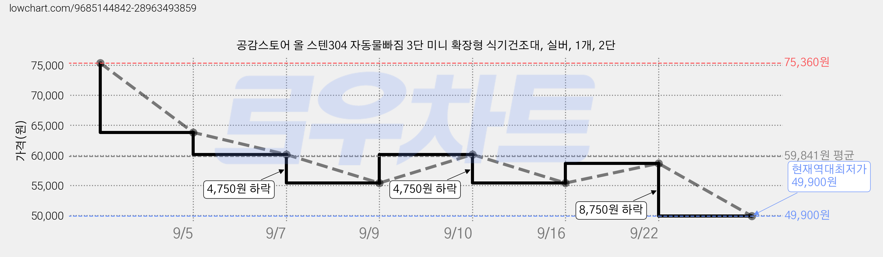 공감스토어 올 스텐304 자동물빠짐 3단 미니 확장형 식기건조대, 실버, 1개, 2단 가격 변동 차트, 현재가 49,900원, 역대최저가