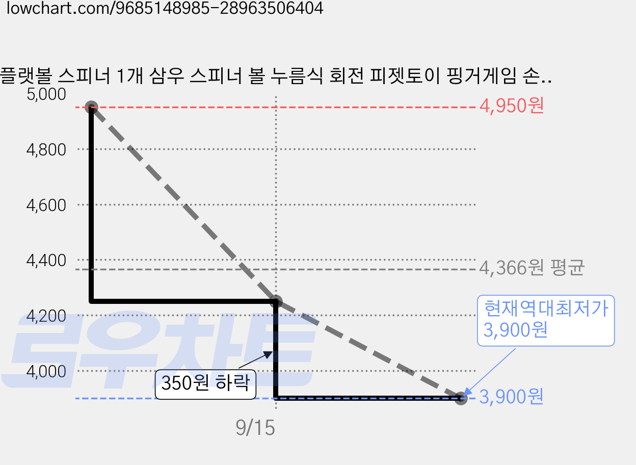 플랫볼 스피너 1개 삼우 스피너 볼 누름식 회전 피젯토이 핑거게임 손목운동 자이로 플랫볼 3d 스피너, 랜덤 가격 변동 차트, 현재가 3,900원, 역대최저가