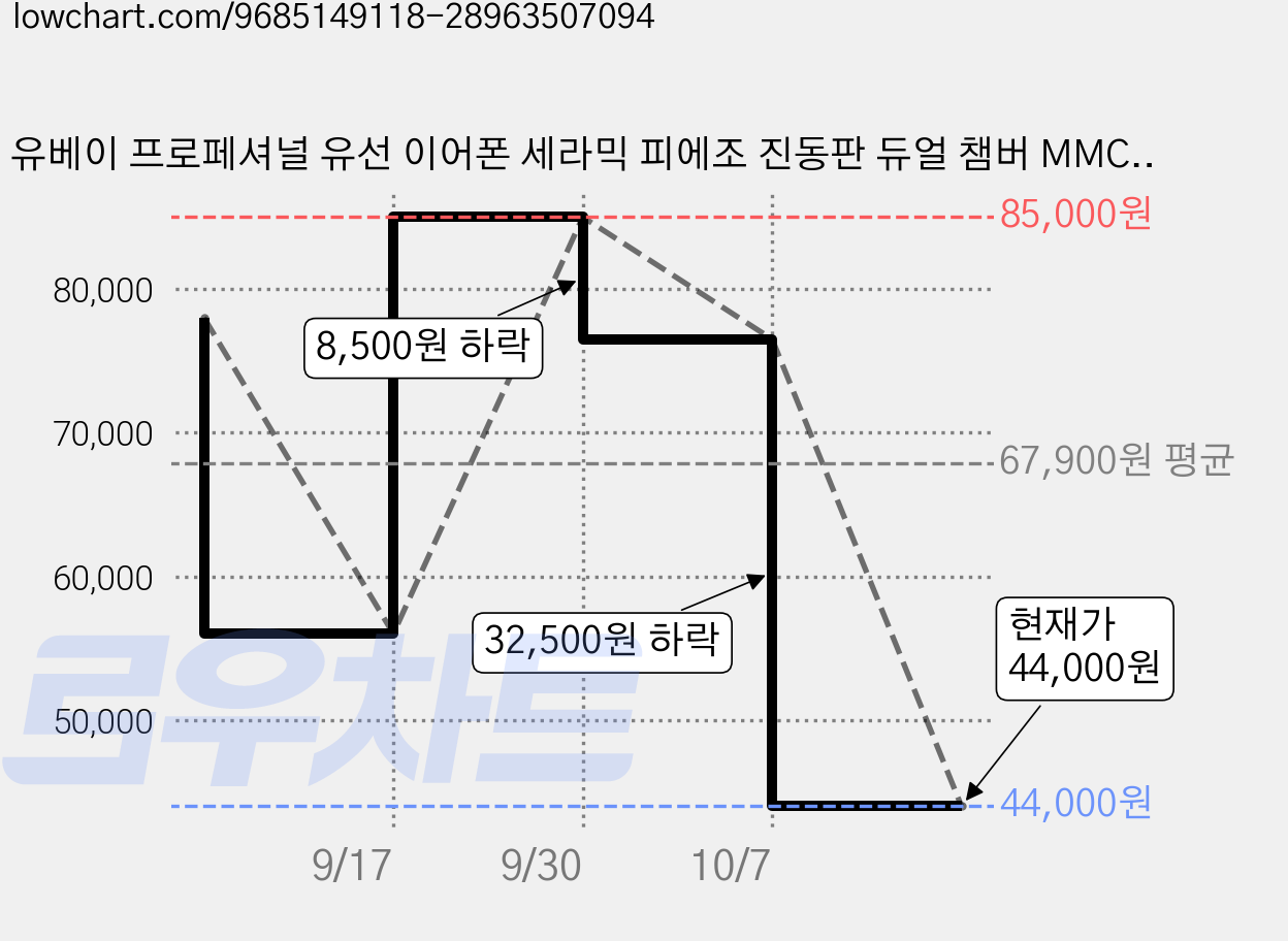 유베이 프로페셔널 유선 이어폰 세라믹 피에조 진동판 듀얼 챔버 MMCX 오픈형 이어폰 HiFi 음질, 티타늄 그레이, G18-압전 세라믹 모델 가격 변동 차트, 현재가 41,000원, 역대최저가