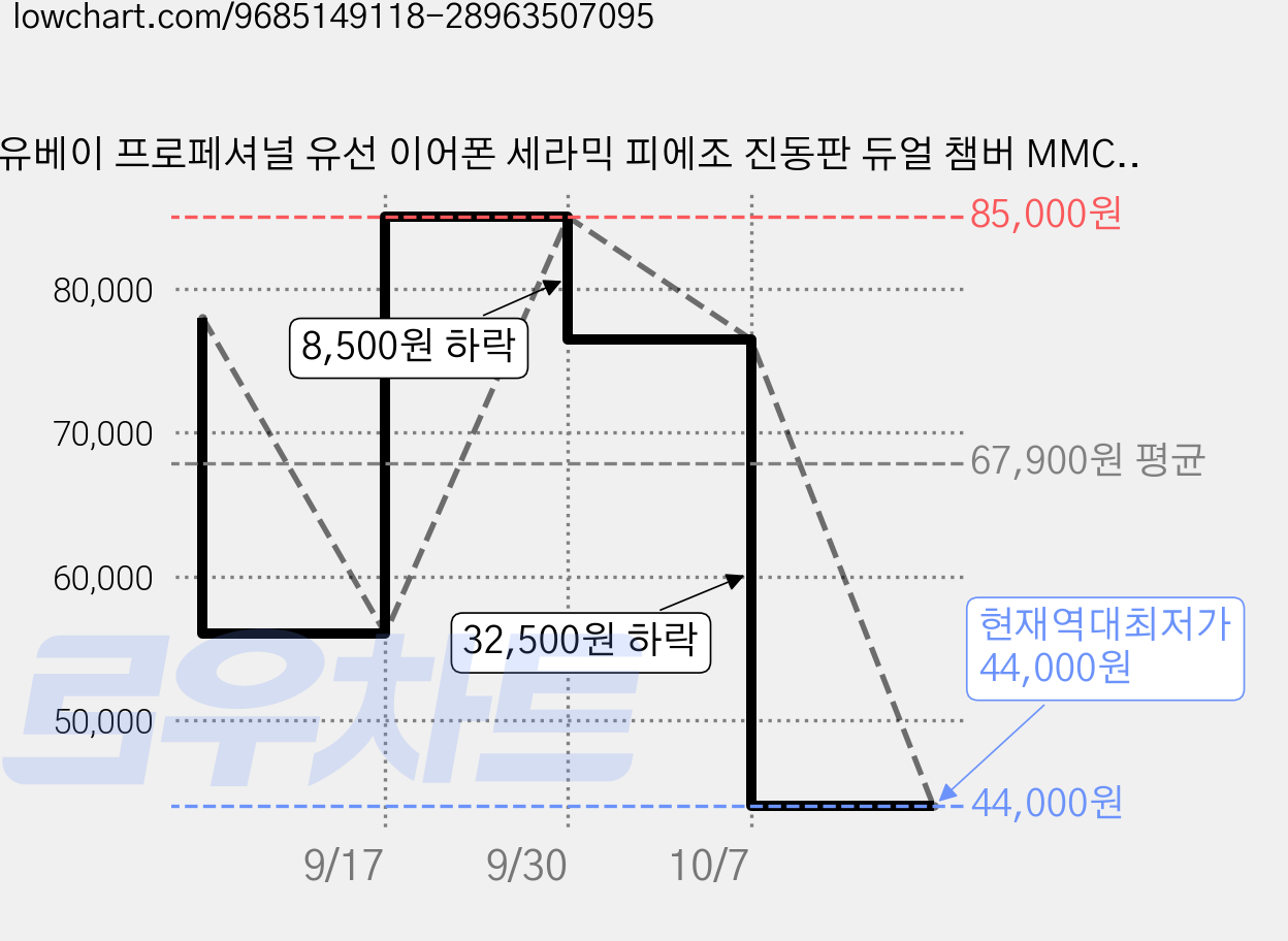유베이 프로페셔널 유선 이어폰 세라믹 피에조 진동판 듀얼 챔버 MMCX 오픈형 이어폰 HiFi 음질, 티타늄 그레이, G16-돔형 티타늄 코팅 모델 가격 변동 차트, 현재가 44,000원, 역대최저가