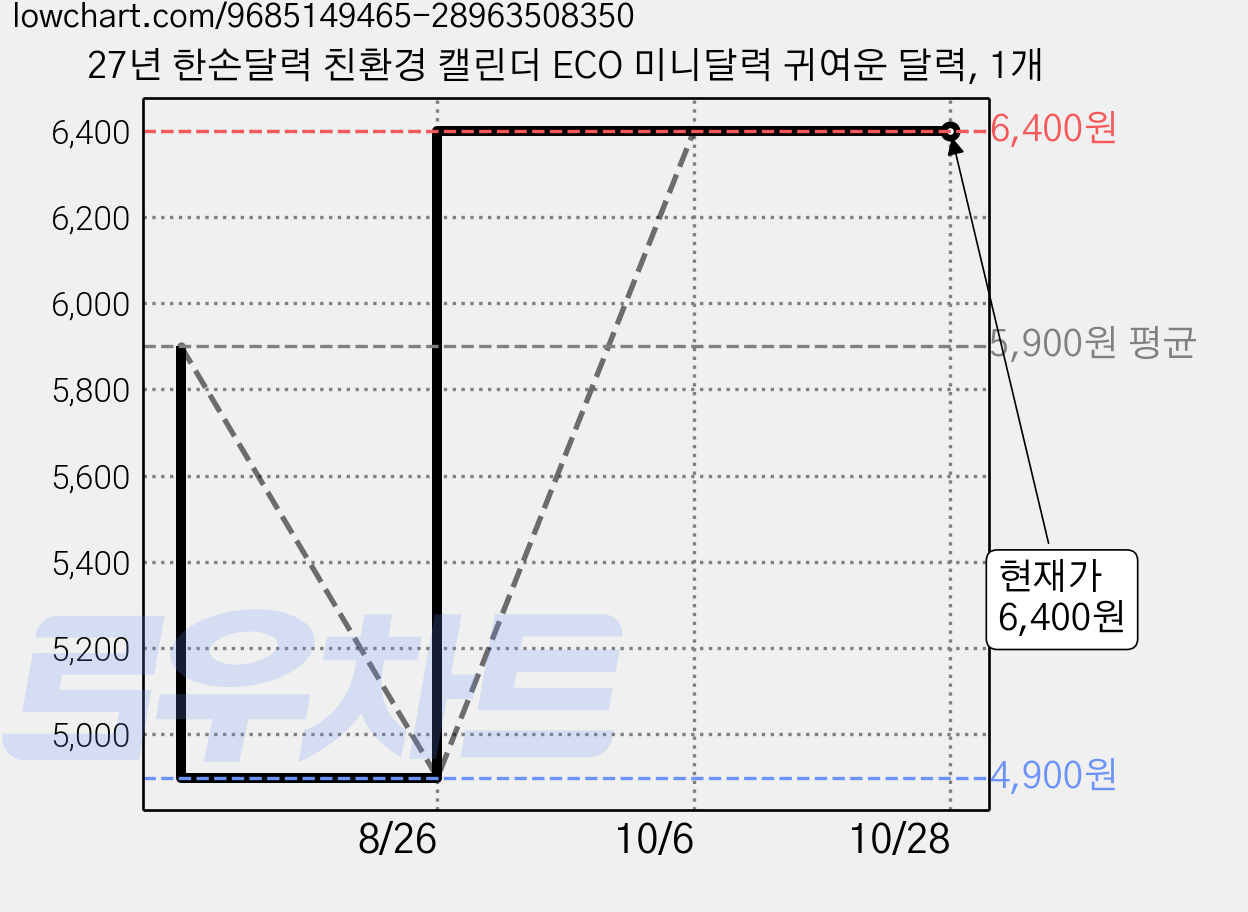 27년 한손달력 친환경 캘린더 ECO 미니달력 귀여운 달력, 1개 가격 변동 차트, 현재가 6,400원, 관측 최저가 4,900원
