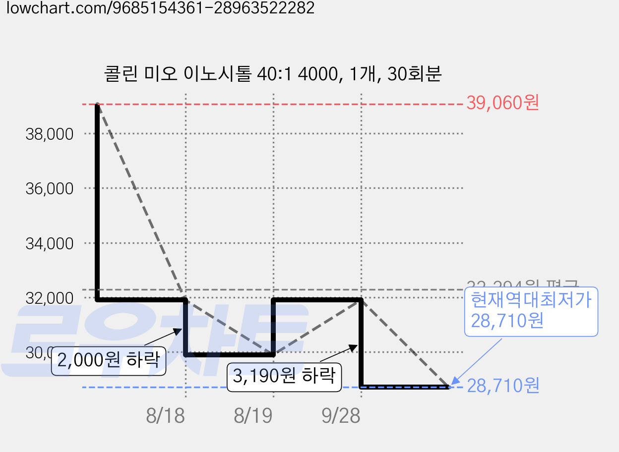콜린 미오 이노시톨 40:1 4000, 1개, 30회분 가격 변동 차트, 현재가 28,710원, 역대최저가