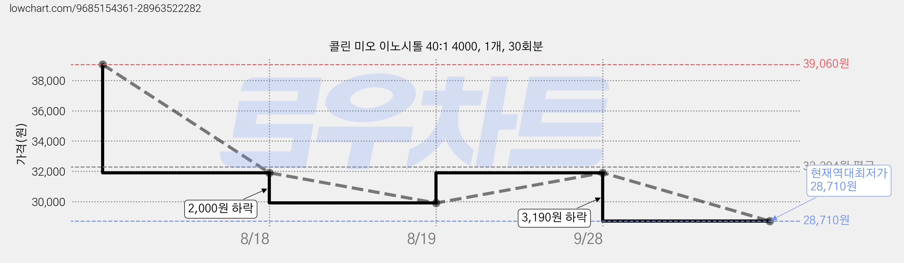 콜린 미오 이노시톨 40:1 4000, 1개, 30회분 가격 변동 차트, 현재가 28,710원, 역대최저가