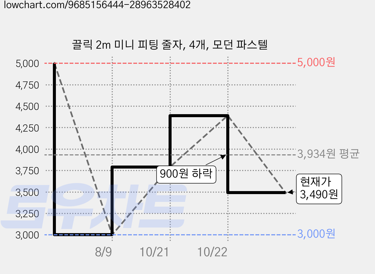 끌릭 2m 미니 피팅 줄자, 4개, 모던 파스텔 가격 변동 차트, 현재가 3,490원, 관측 최저가 3,000원