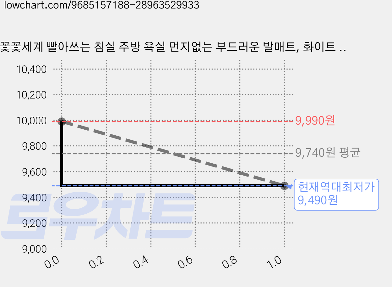 꽃꽃세계 빨아쓰는 침실 주방 욕실 먼지없는 부드러운 발매트, 화이트 민트초코 404348 가격 변동 차트, 현재가 9,490원, 역대최저가