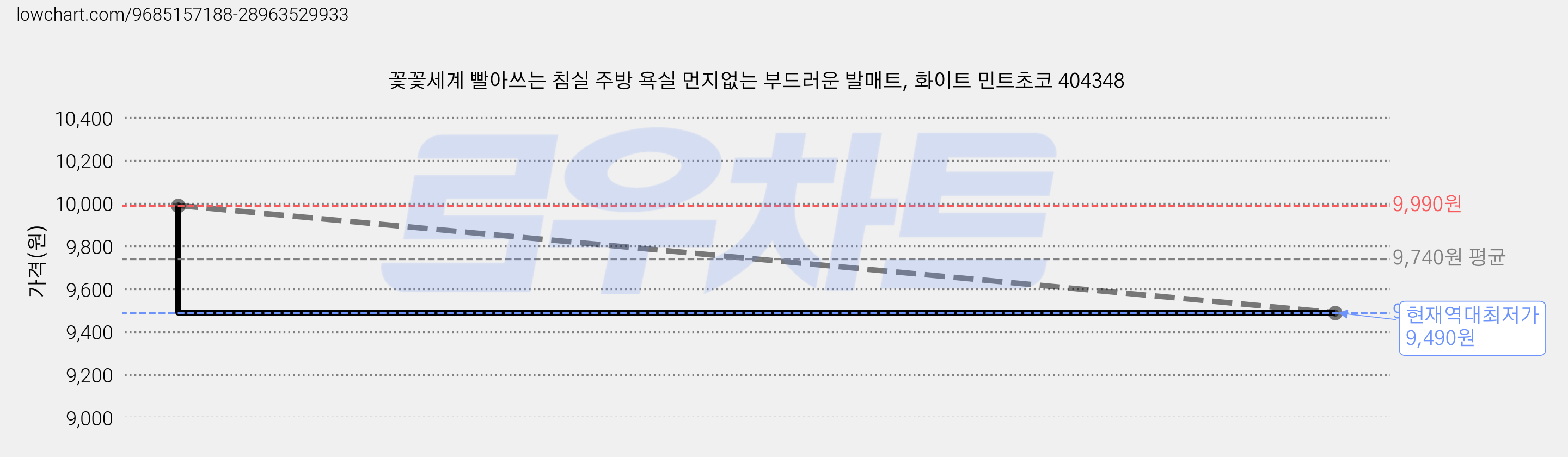 꽃꽃세계 빨아쓰는 침실 주방 욕실 먼지없는 부드러운 발매트, 화이트 민트초코 404348 가격 변동 차트, 현재가 9,490원, 역대최저가