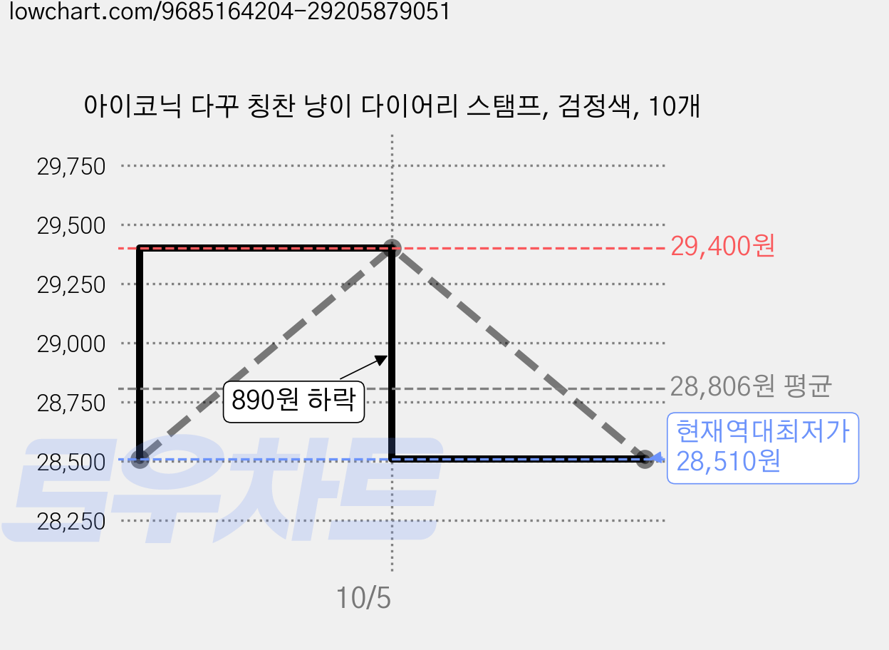 아이코닉 다꾸 칭찬 냥이 다이어리 스탬프, 검정색, 10개 가격 변동 차트, 현재가 28,510원, 역대최저가