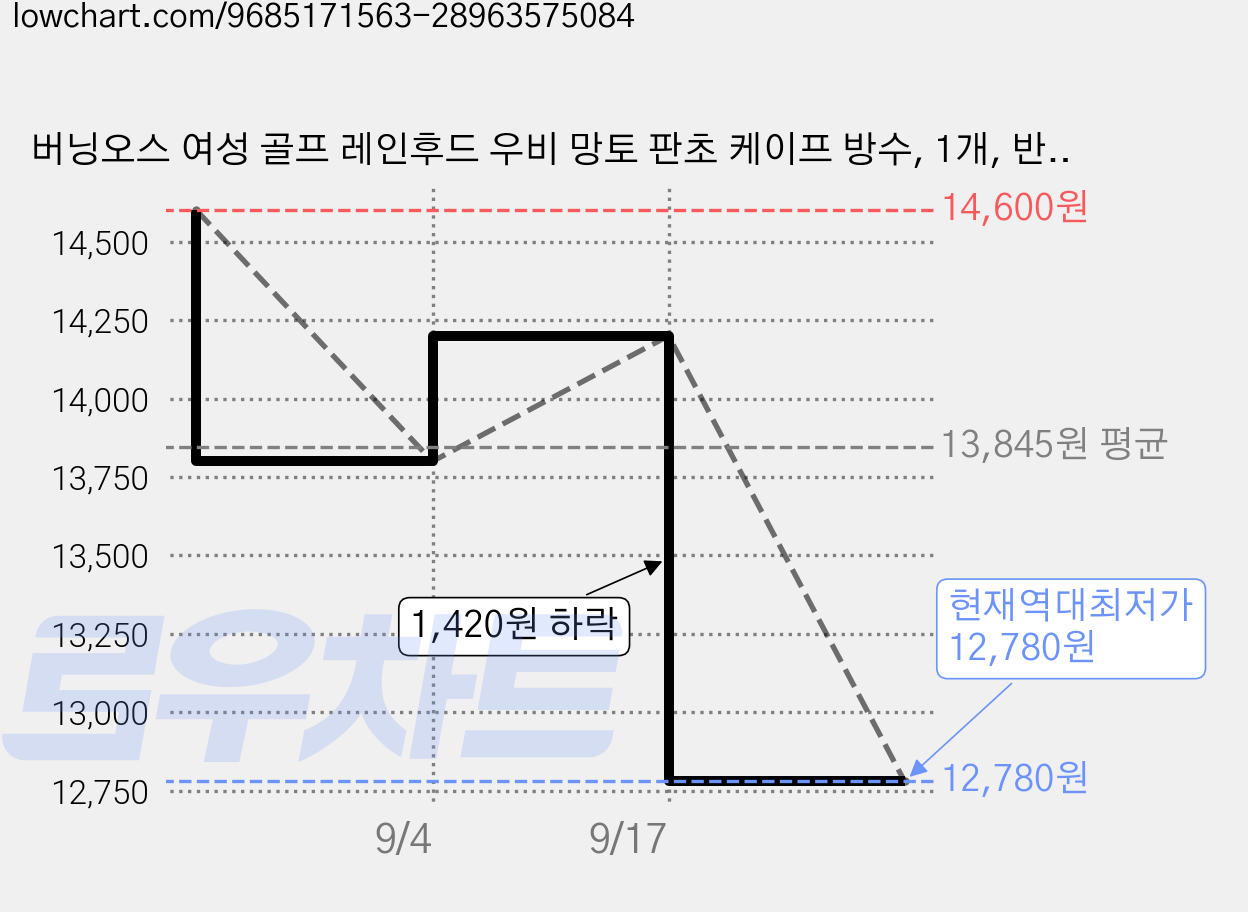 버닝오스 여성 골프 레인후드 우비 망토 판초 케이프 방수, 1개, 반투명 가격 변동 차트, 현재가 12,780원, 역대최저가