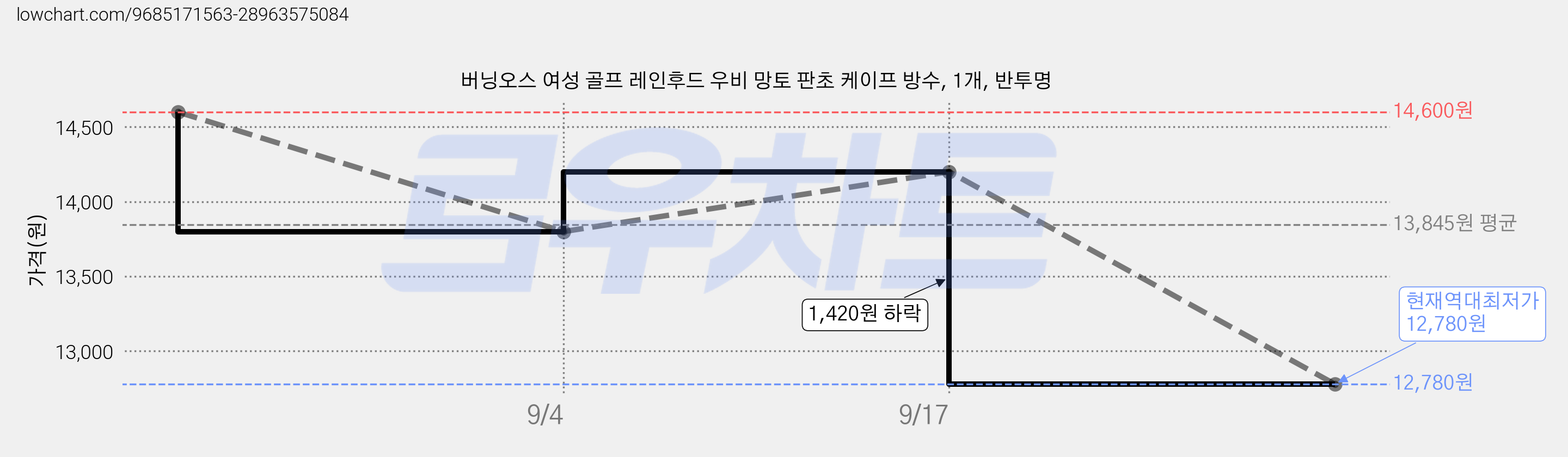 버닝오스 여성 골프 레인후드 우비 망토 판초 케이프 방수, 1개, 반투명 가격 변동 차트, 현재가 12,780원, 역대최저가