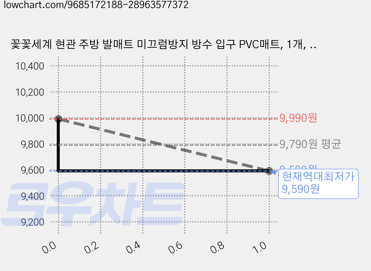 꽃꽃세계 현관 주방 발매트 미끄럼방지 방수 입구 PVC매트, 1개, 파인 우드 405609 가격 변동 차트, 현재가 9,590원, 역대최저가