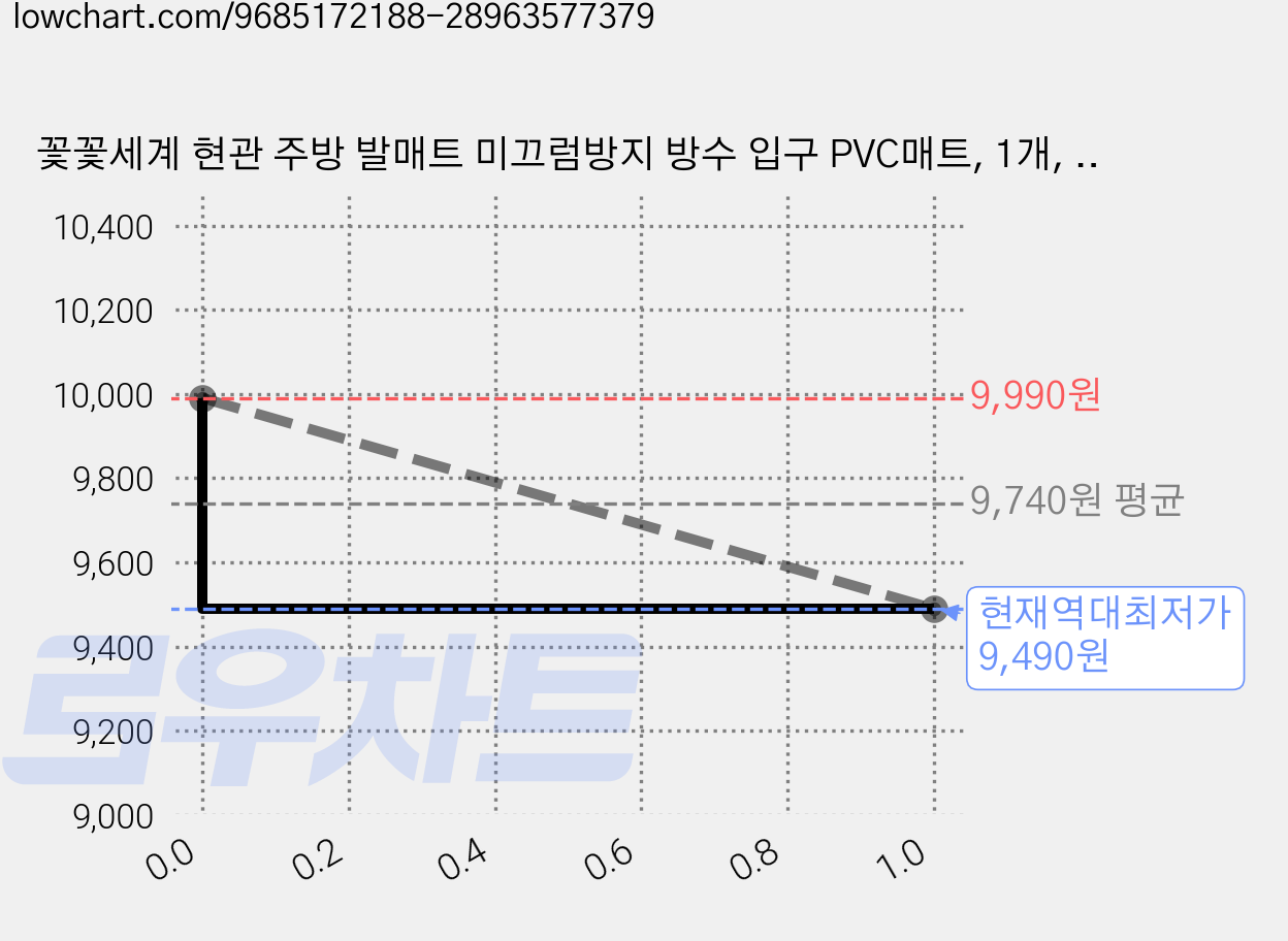 꽃꽃세계 현관 주방 발매트 미끄럼방지 방수 입구 PVC매트, 1개, 하트 기프트 옐로우 421044 가격 변동 차트, 현재가 9,490원, 역대최저가