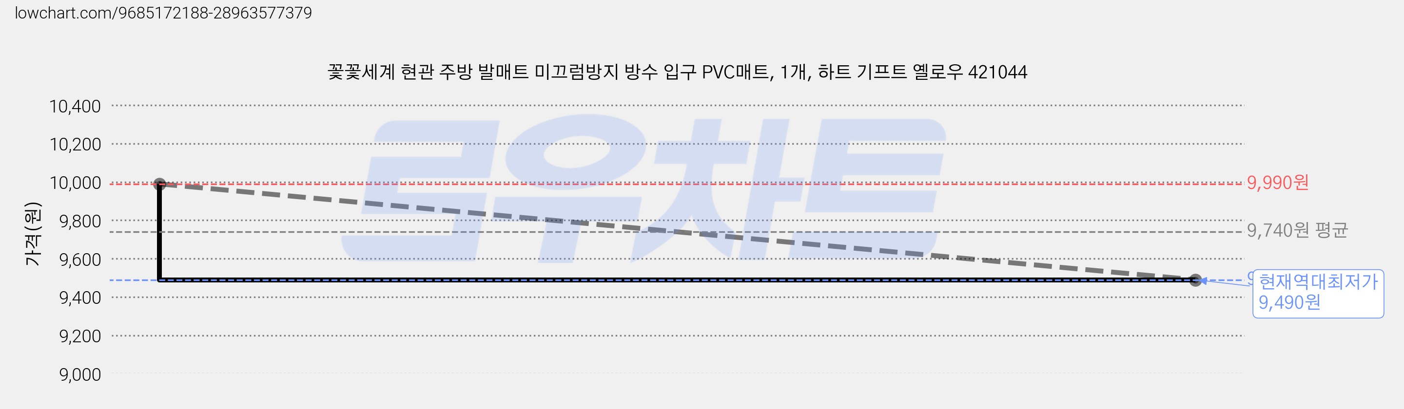 꽃꽃세계 현관 주방 발매트 미끄럼방지 방수 입구 PVC매트, 1개, 하트 기프트 옐로우 421044 가격 변동 차트, 현재가 9,490원, 역대최저가