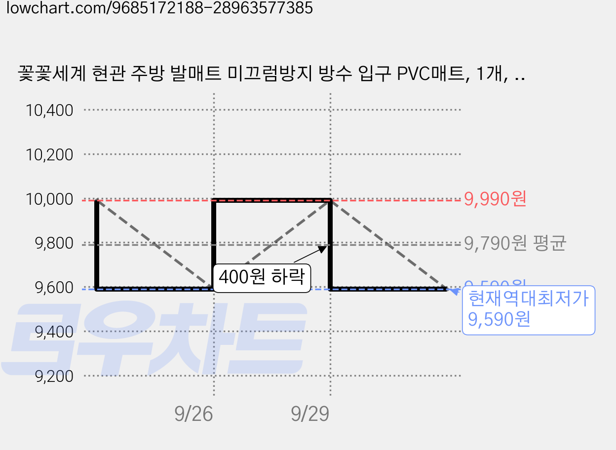 꽃꽃세계 현관 주방 발매트 미끄럼방지 방수 입구 PVC매트, 1개, 하트 기프트 브라운 421041 가격 변동 차트, 현재가 9,590원, 역대최저가