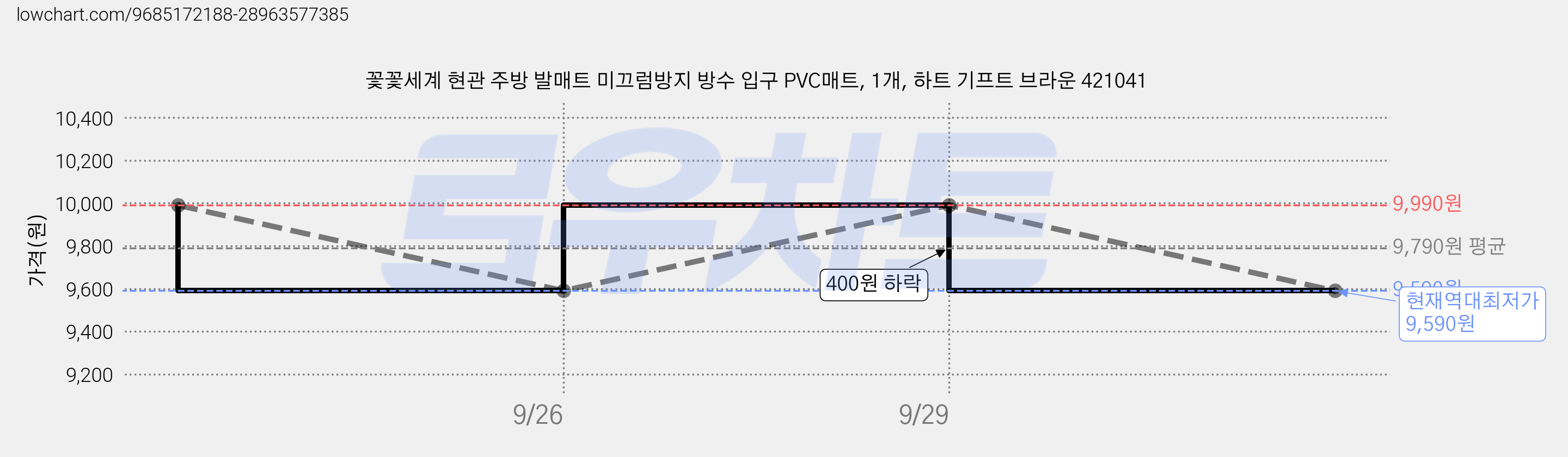 꽃꽃세계 현관 주방 발매트 미끄럼방지 방수 입구 PVC매트, 1개, 하트 기프트 브라운 421041 가격 변동 차트, 현재가 9,590원, 역대최저가
