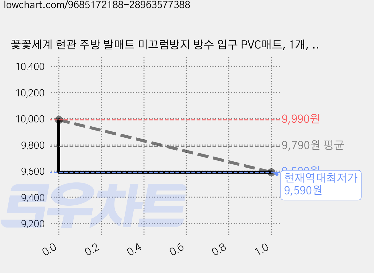 꽃꽃세계 현관 주방 발매트 미끄럼방지 방수 입구 PVC매트, 1개, 하트 기프트 블루 421045 가격 변동 차트, 현재가 9,590원, 역대최저가