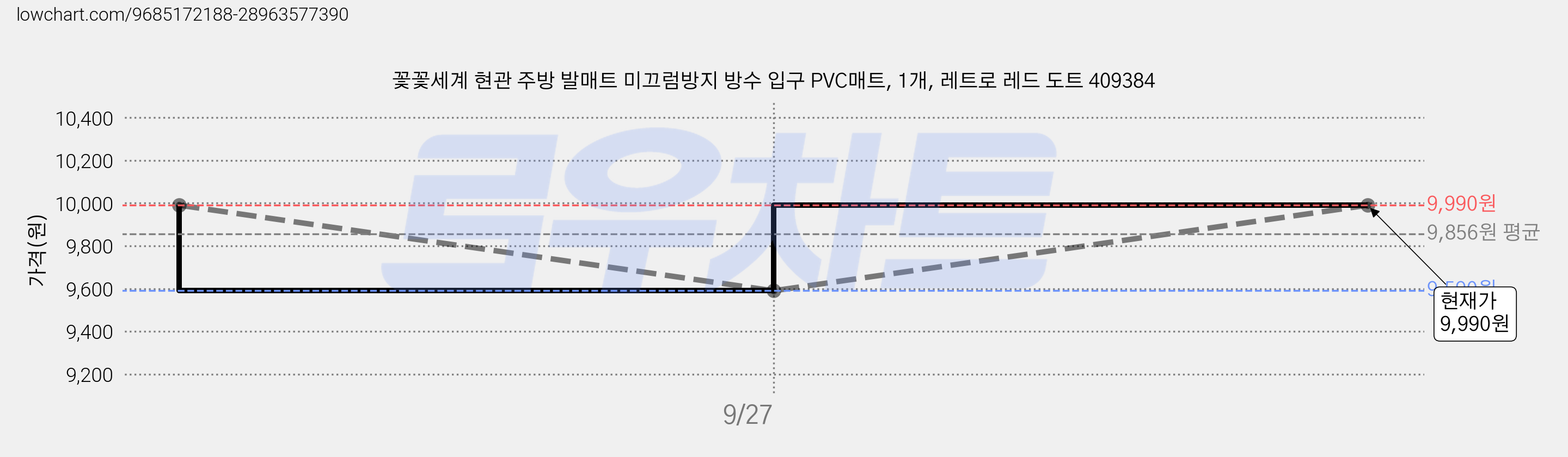 꽃꽃세계 현관 주방 발매트 미끄럼방지 방수 입구 PVC매트, 1개, 레트로 레드 도트 409384 가격 변동 차트, 현재가 9,990원, 관측 최저가 9,590원