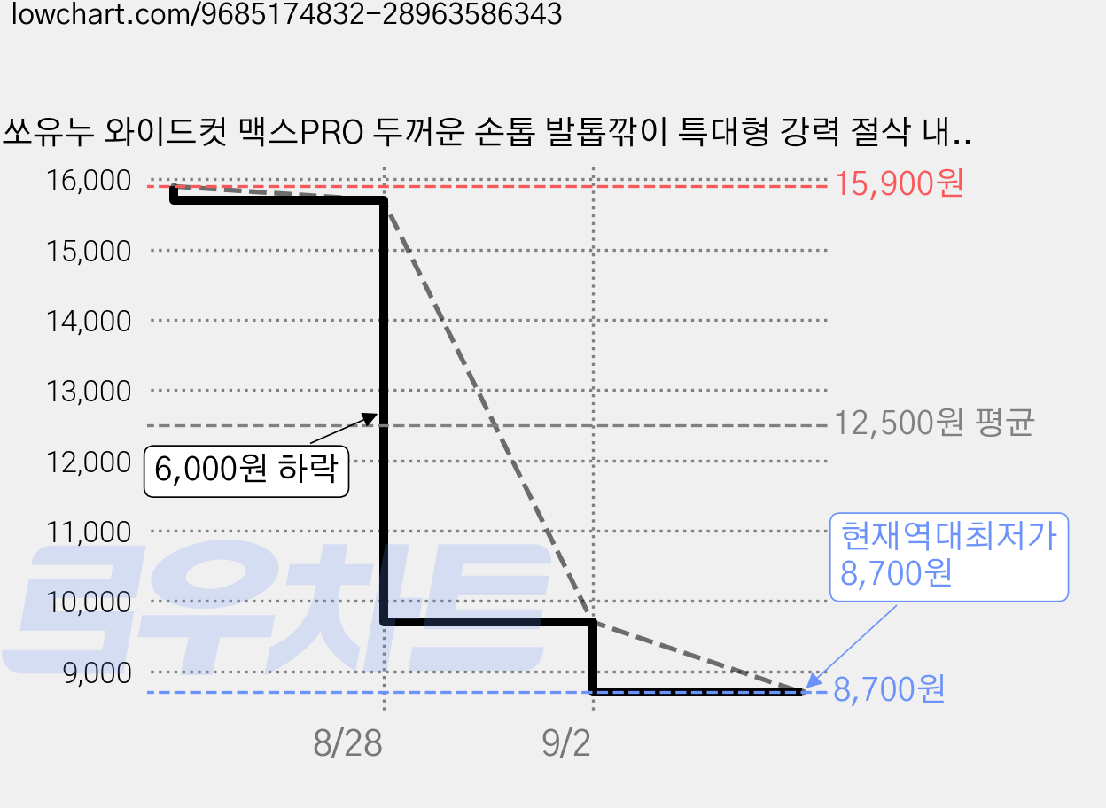 쏘유누 와이드컷 맥스PRO 두꺼운 손톱 발톱깎이 특대형 강력 절삭 내성 노인, 1개, 와이드블랙 가격 변동 차트, 현재가 8,700원, 역대최저가