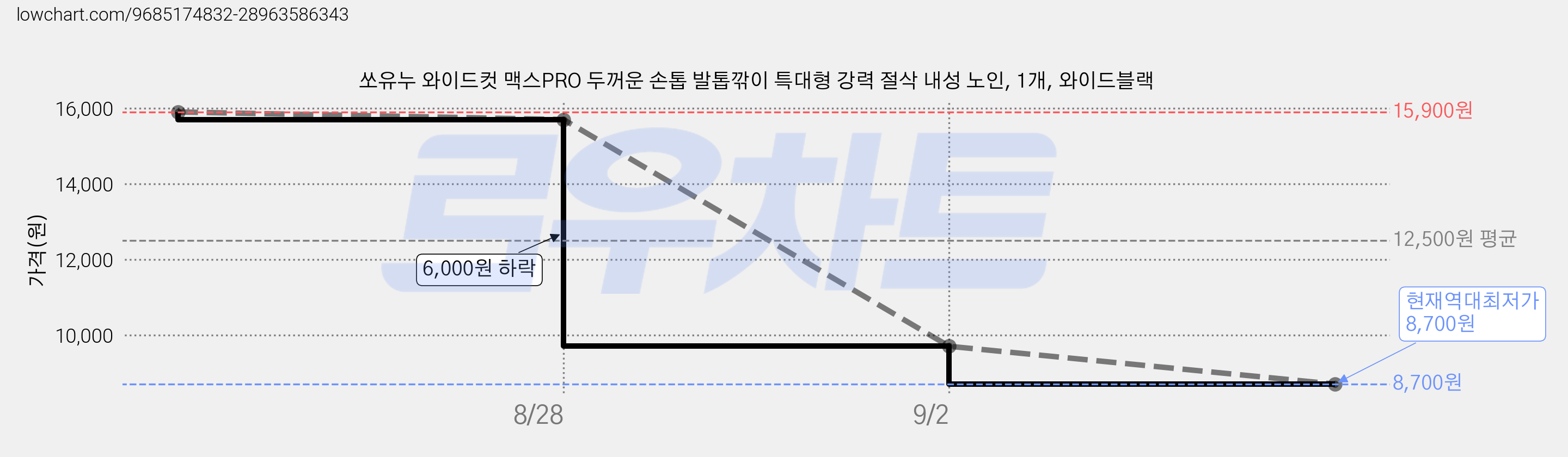 쏘유누 와이드컷 맥스PRO 두꺼운 손톱 발톱깎이 특대형 강력 절삭 내성 노인, 1개, 와이드블랙 가격 변동 차트, 현재가 8,700원, 역대최저가