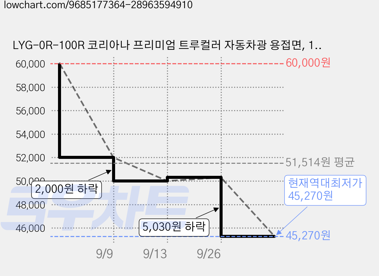 LYG-0R-100R 코리아나 프리미엄 트루컬러 자동차광 용접면, 1개, 검정색 가격 변동 차트, 현재가 45,270원, 역대최저가